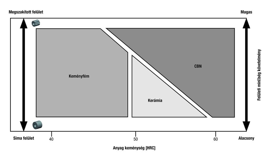 Magasabb kopásállóság és hosszabb szerszámélettartam az akár 58 HRC-ig terjedő kemény esztergálási alkalmazásoknál a Kennametal KYHK15B™ sorozatával